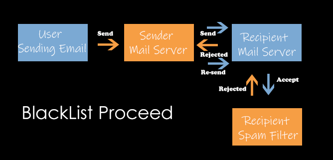 blacklist work proceed