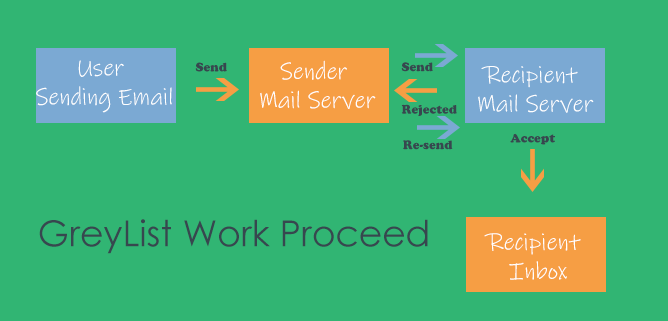 greylist work proceed