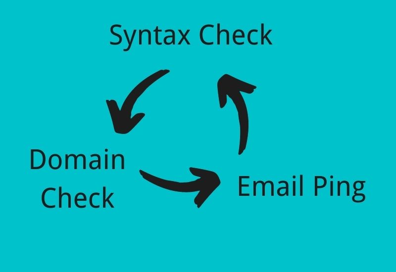 an email verifier how to work